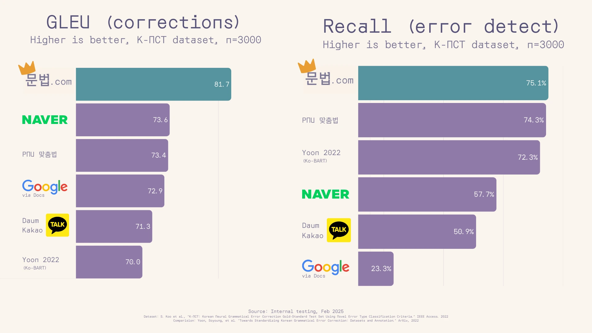 Graphs comparing the accuracy and GLEU of 문법.com and other tools